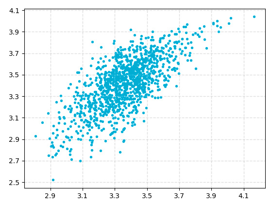  Correlation chart  between actual  and predicted values